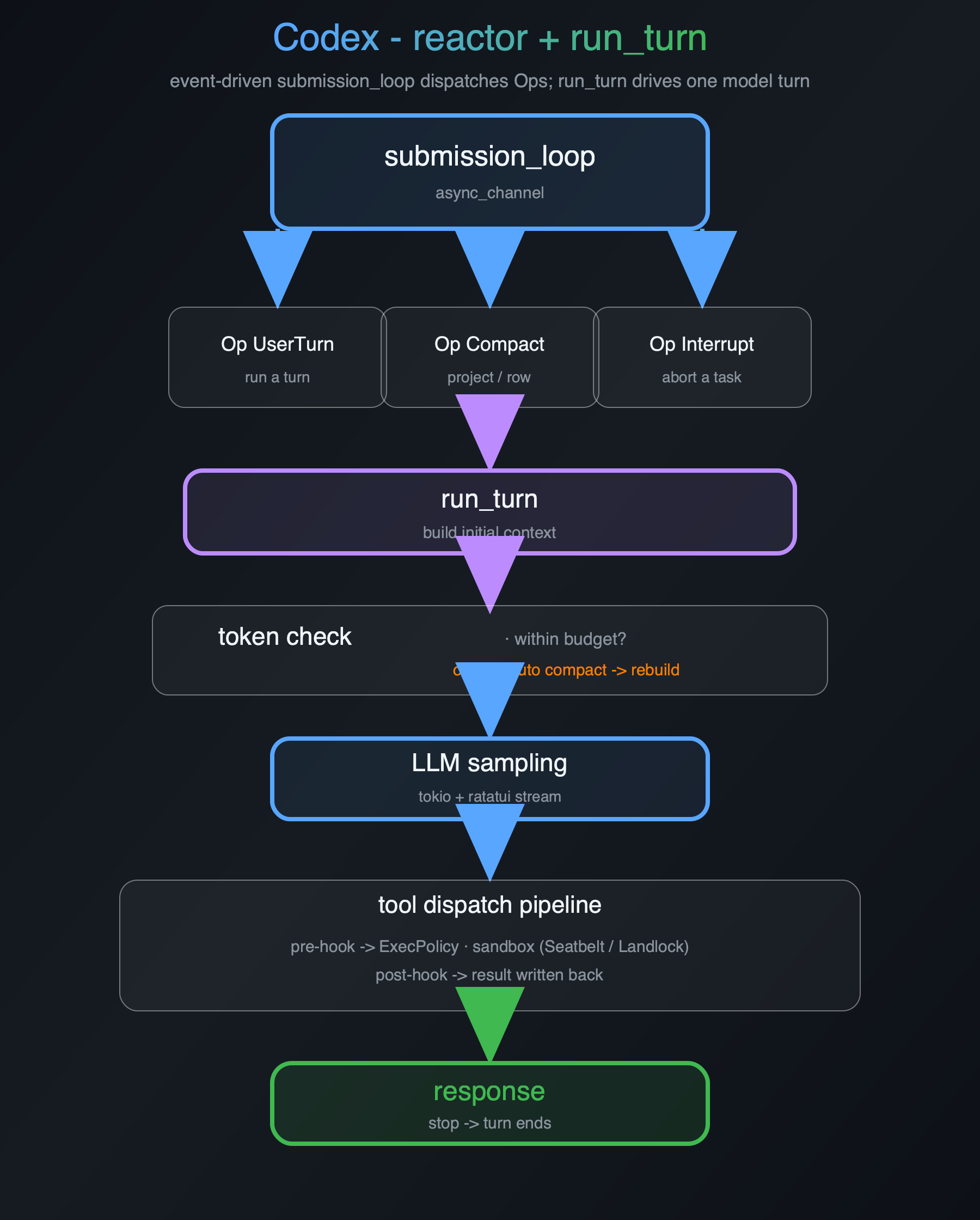 Codex 反应器架构:submission_loop 分发 Ops,run_turn 驱动采样与工具