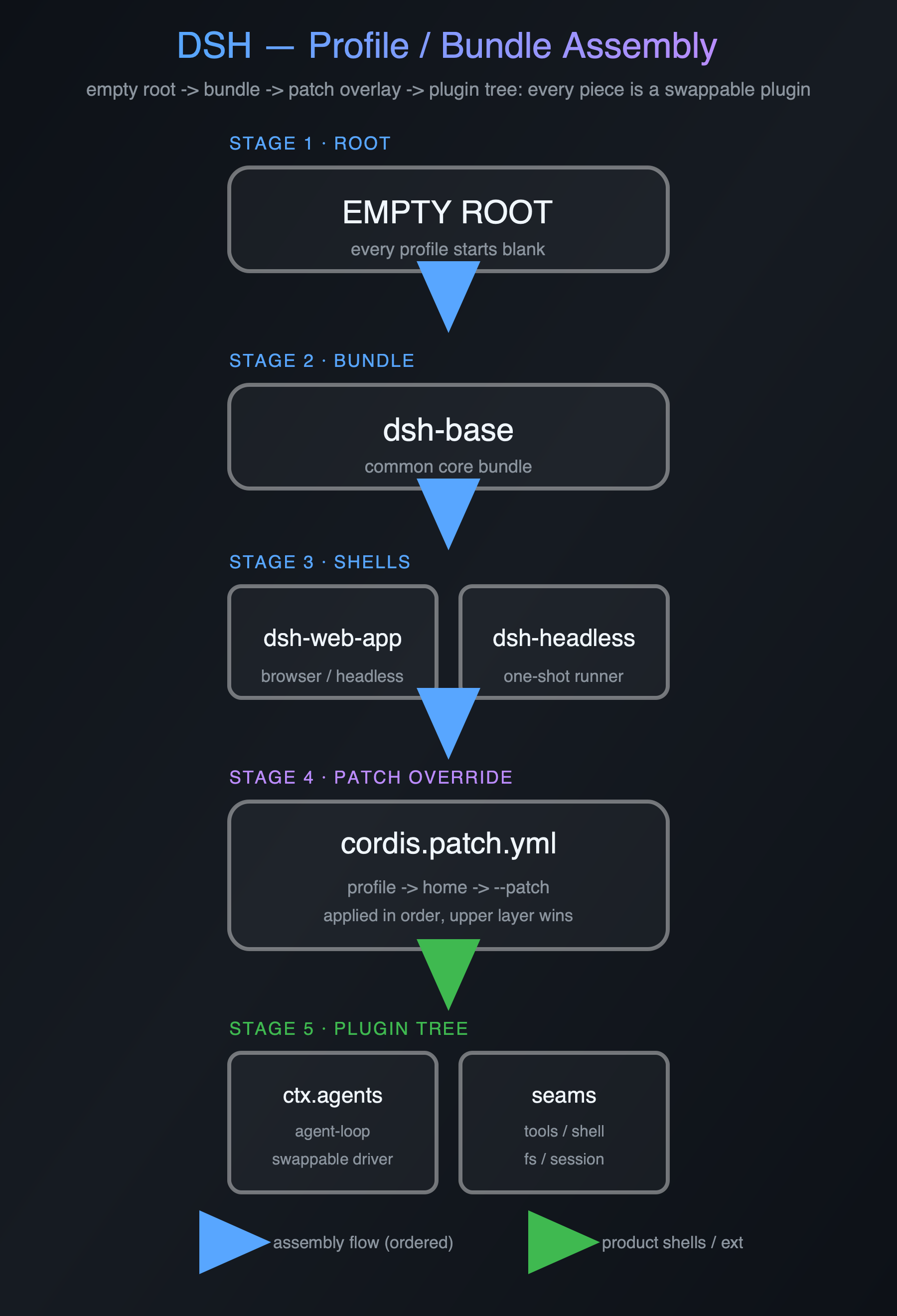 dsh 装配链架构：profile / bundle 分层组装一棵插件树