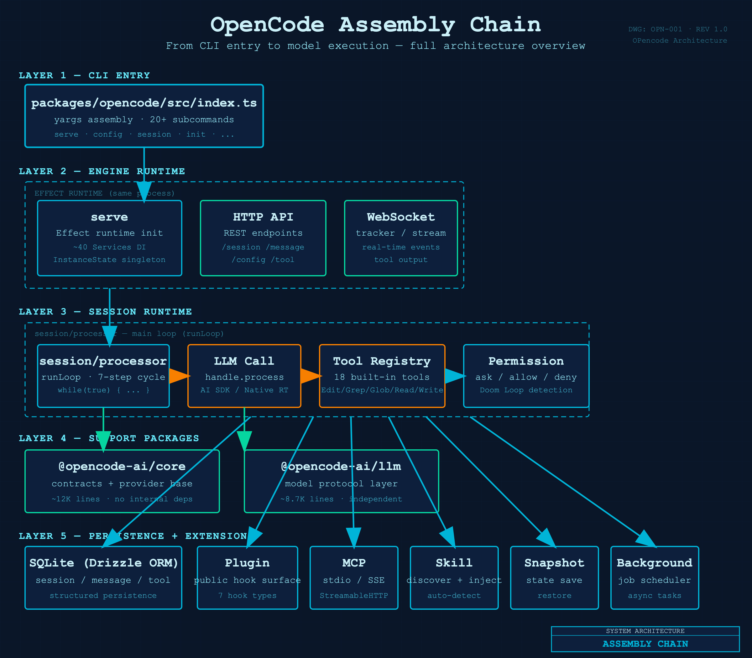 OpenCode 装配链:入口 → 运行时 → 会话主循环 → 工具 → 持久化与扩展