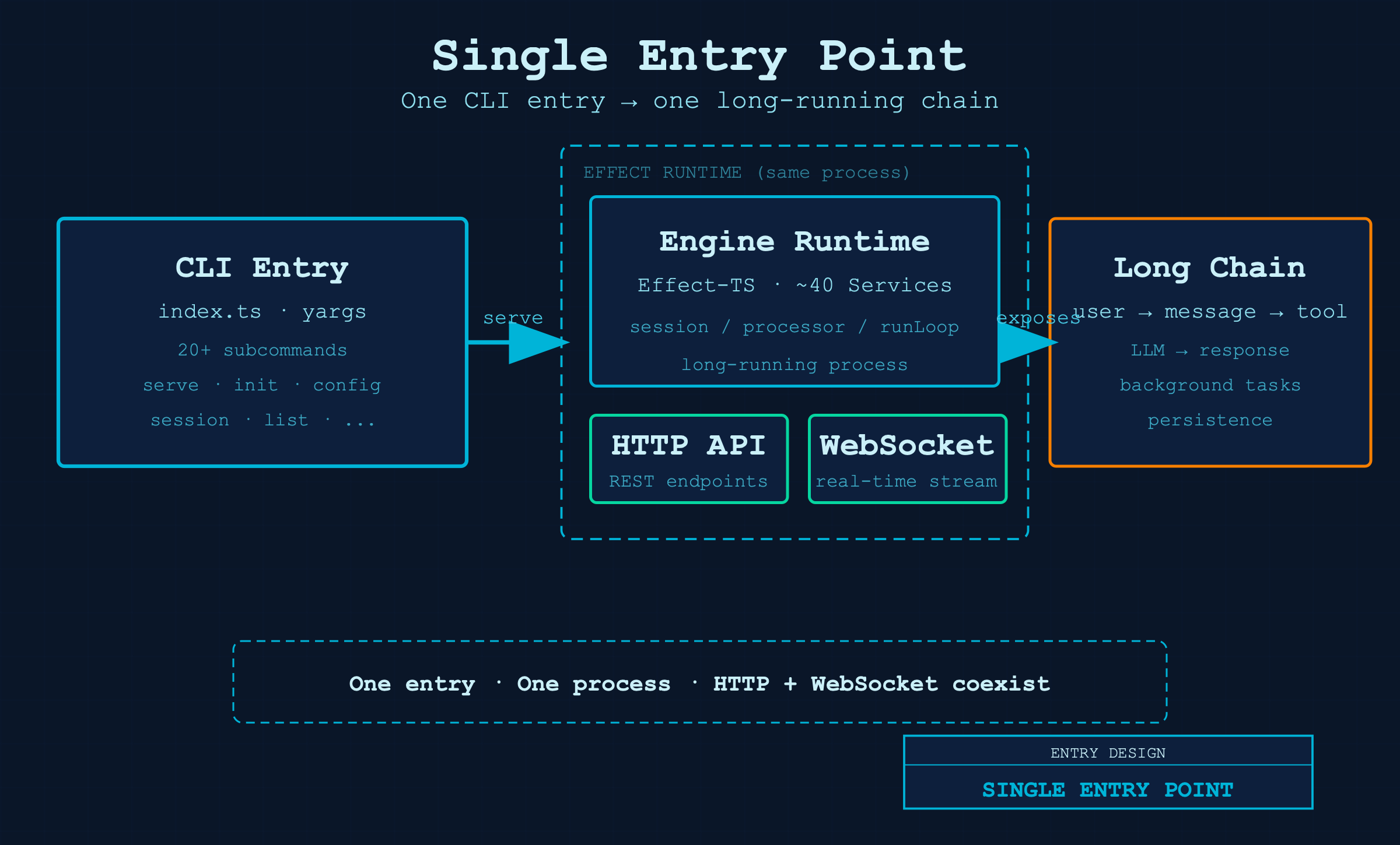 单一入口 -> 引擎运行时 -> 同进程开 HTTP API 与 WebSocket