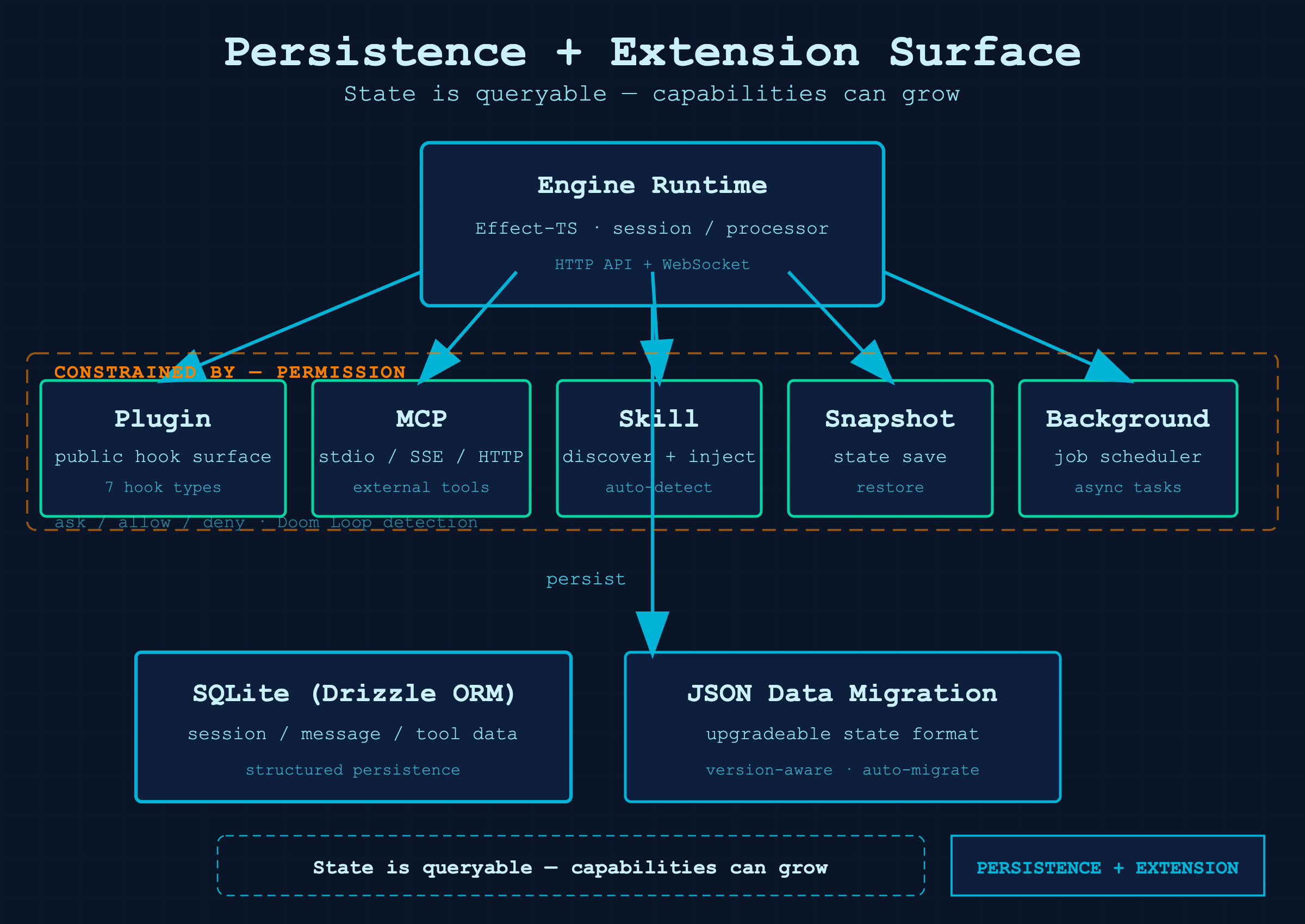 持久化 + 扩展面:SQLite 为底,plugin/mcp/skill/snapshot 由 permission 门控