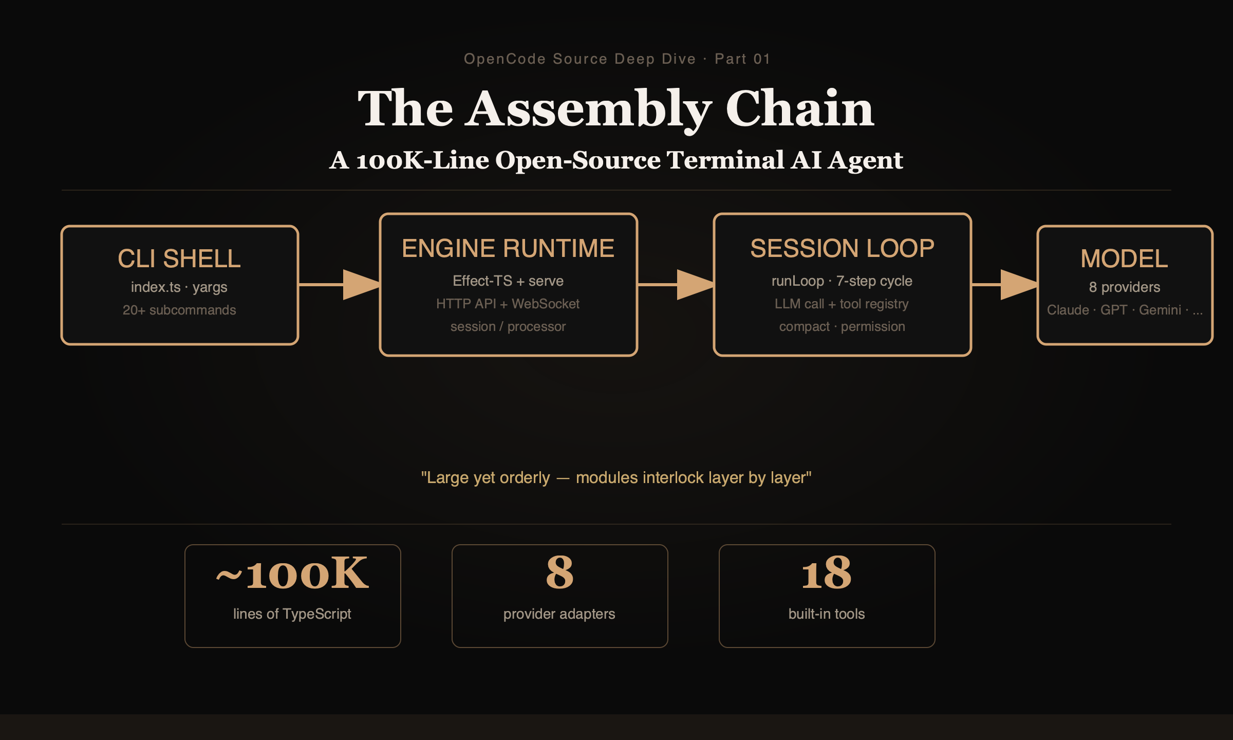 OpenCode 整体架构