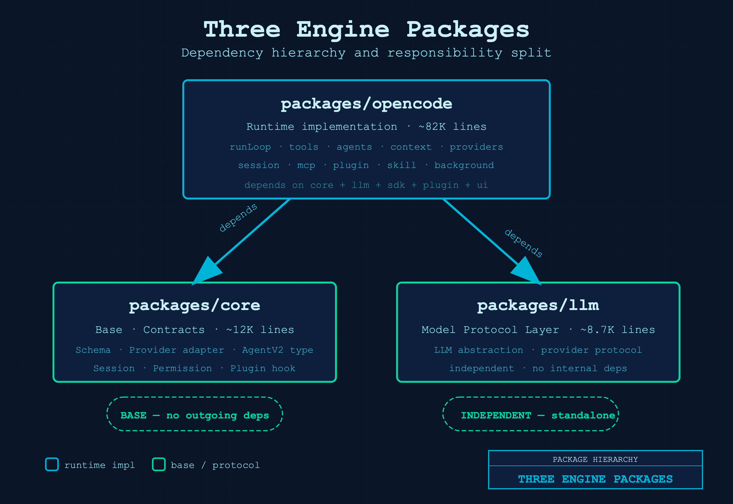 三大引擎包:core 底座 / llm 模型层 / opencode 实现层