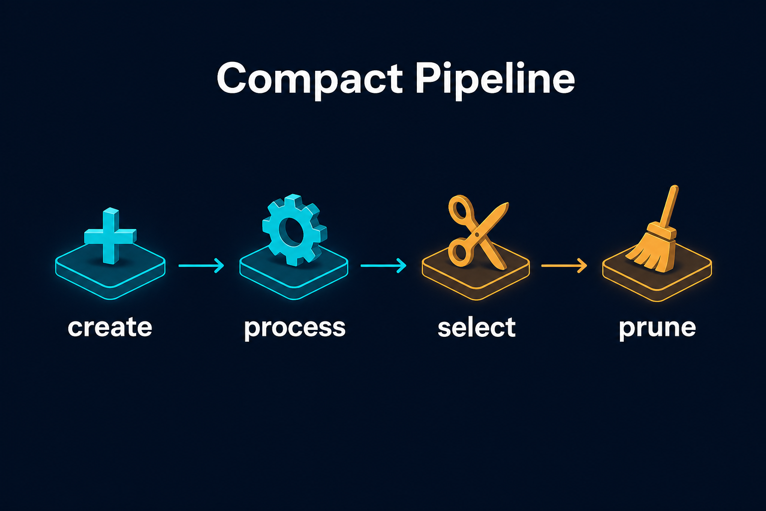 Compact 流水线：create → process → select → prune