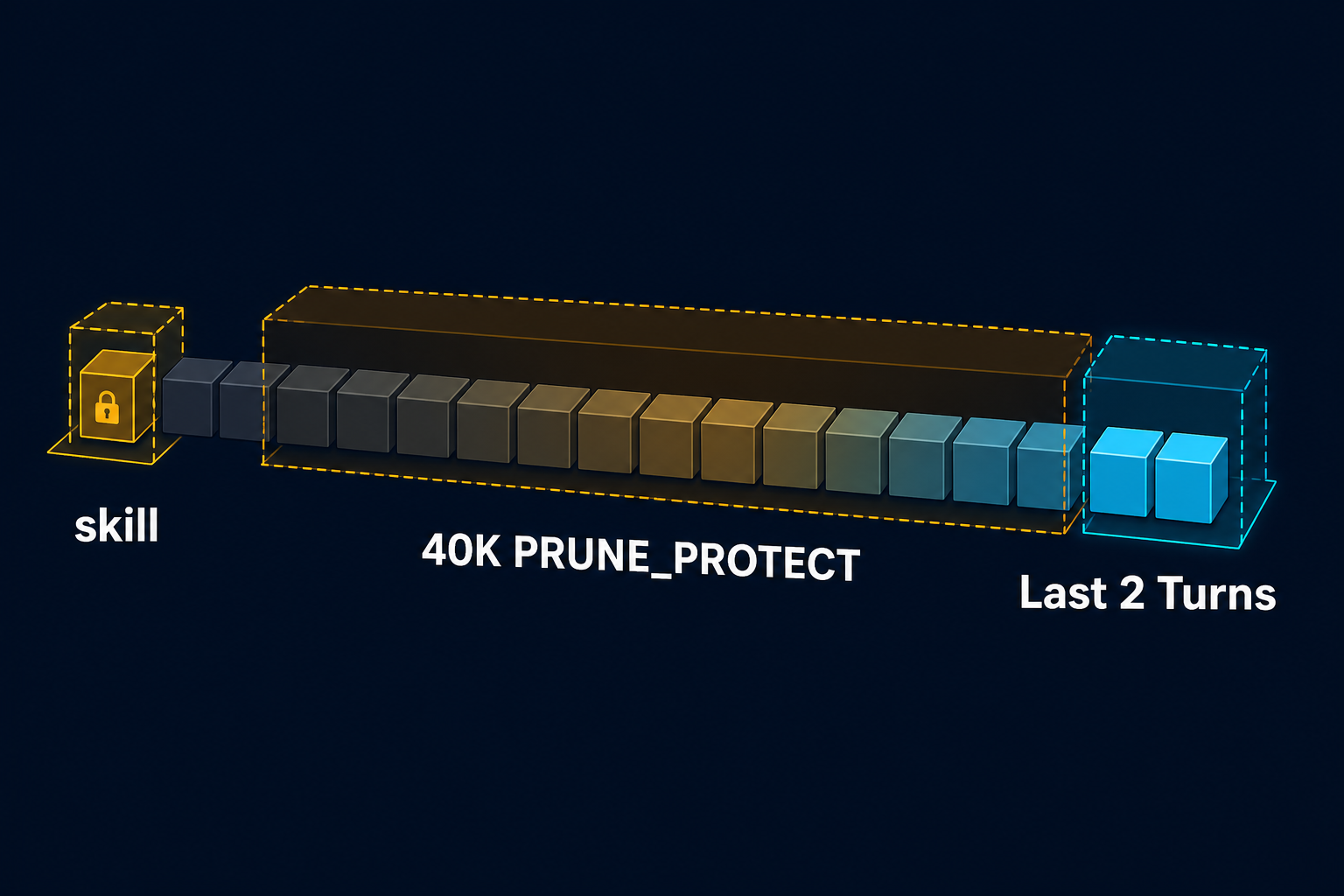 Prune 三层保护：最近 2 轮 + 40K + skill