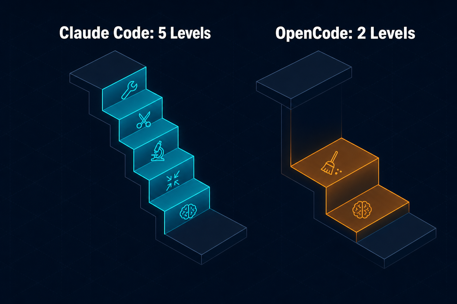 CC 5 级 vs OpenCode 2 级压缩阶梯