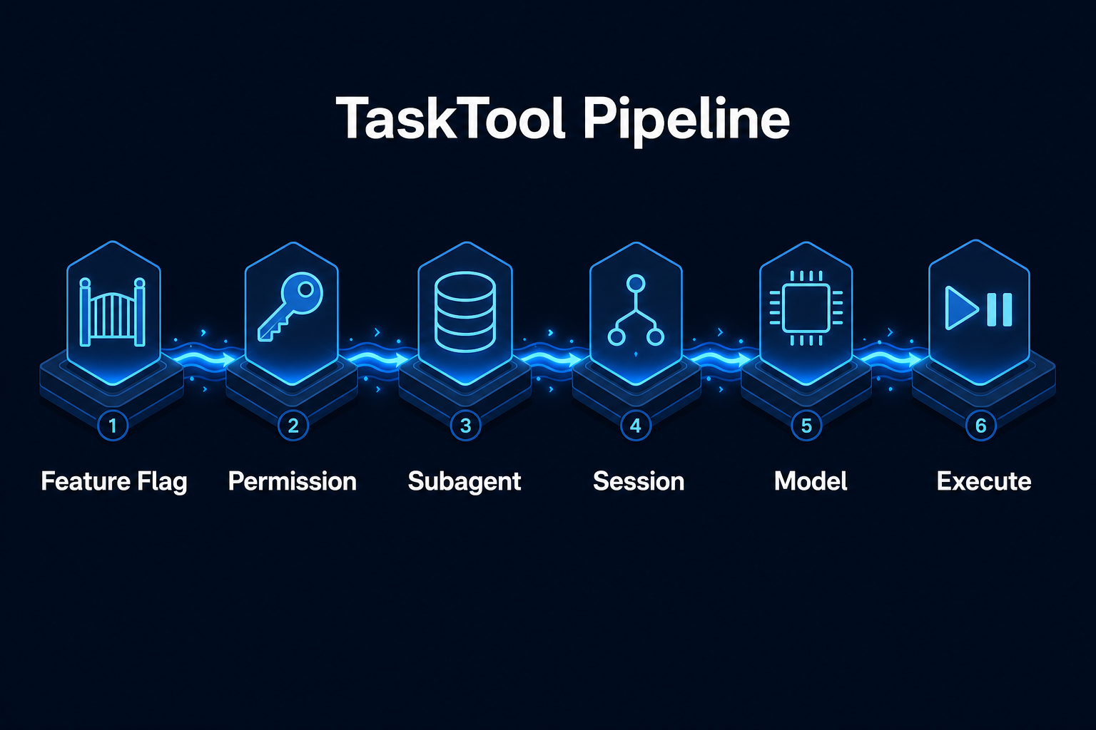 TaskTool 执行流程:6 步装配线