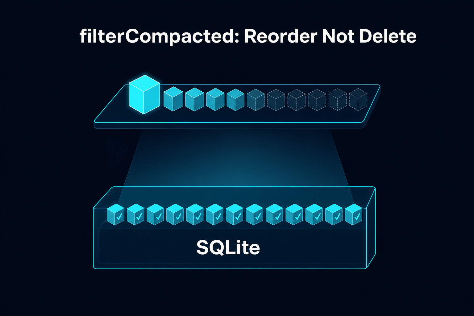 SQLite 持久化 + filterCompacted 重排