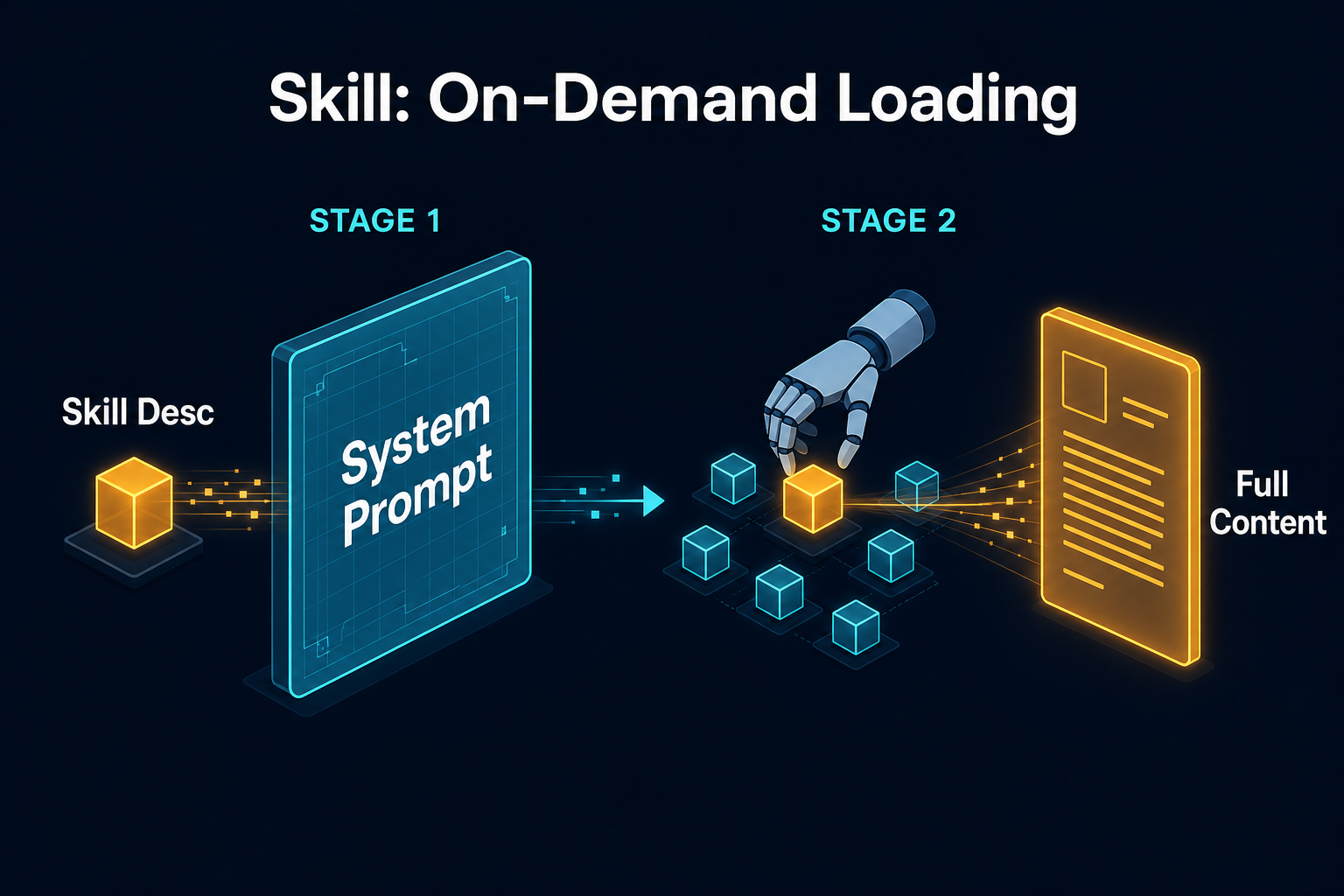 Skill 两阶段加载