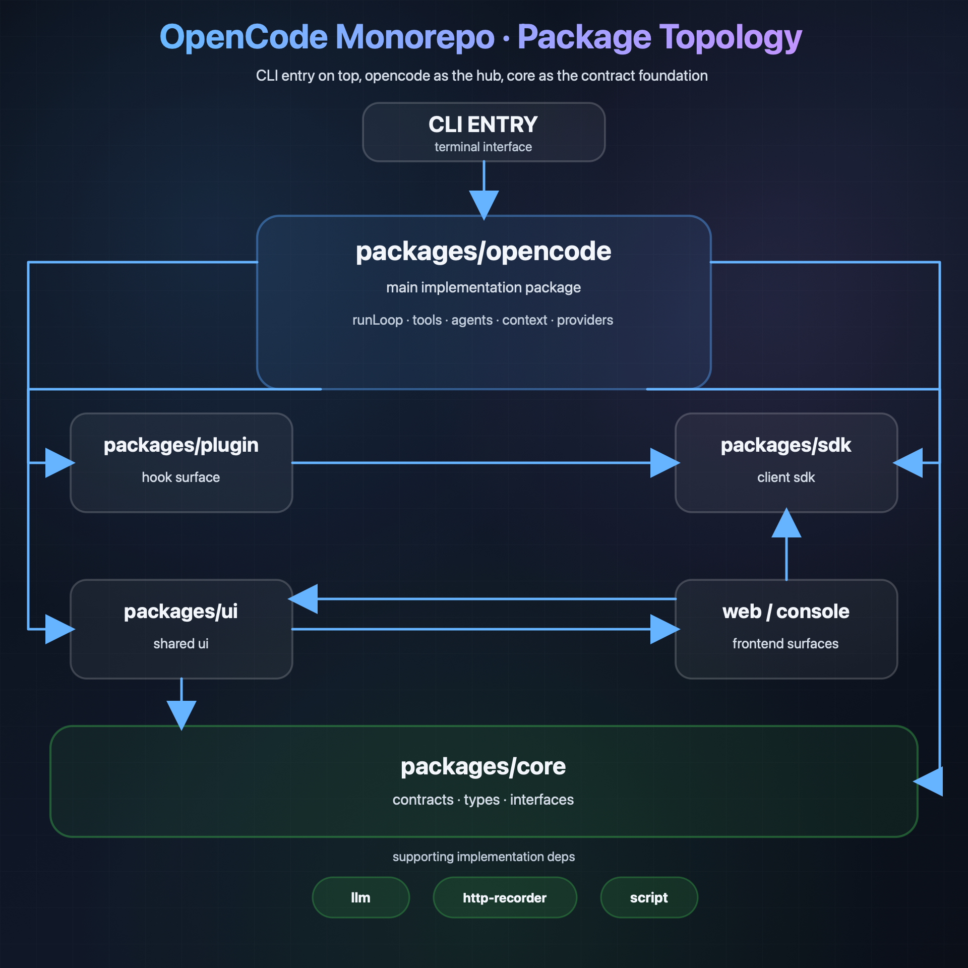 OpenCode Monorepo 包拓扑:CLI 入口 → packages/opencode 实现枢纽 → packages/core 契约底座
