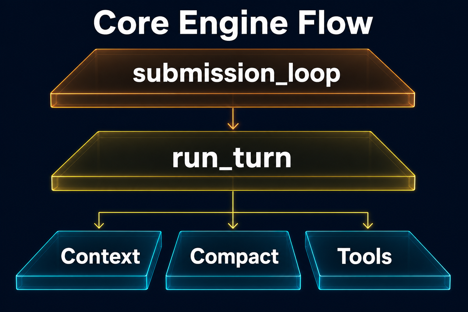 Codex 核心引擎拓扑:submission_loop → run_turn → Context + Compact + Tools