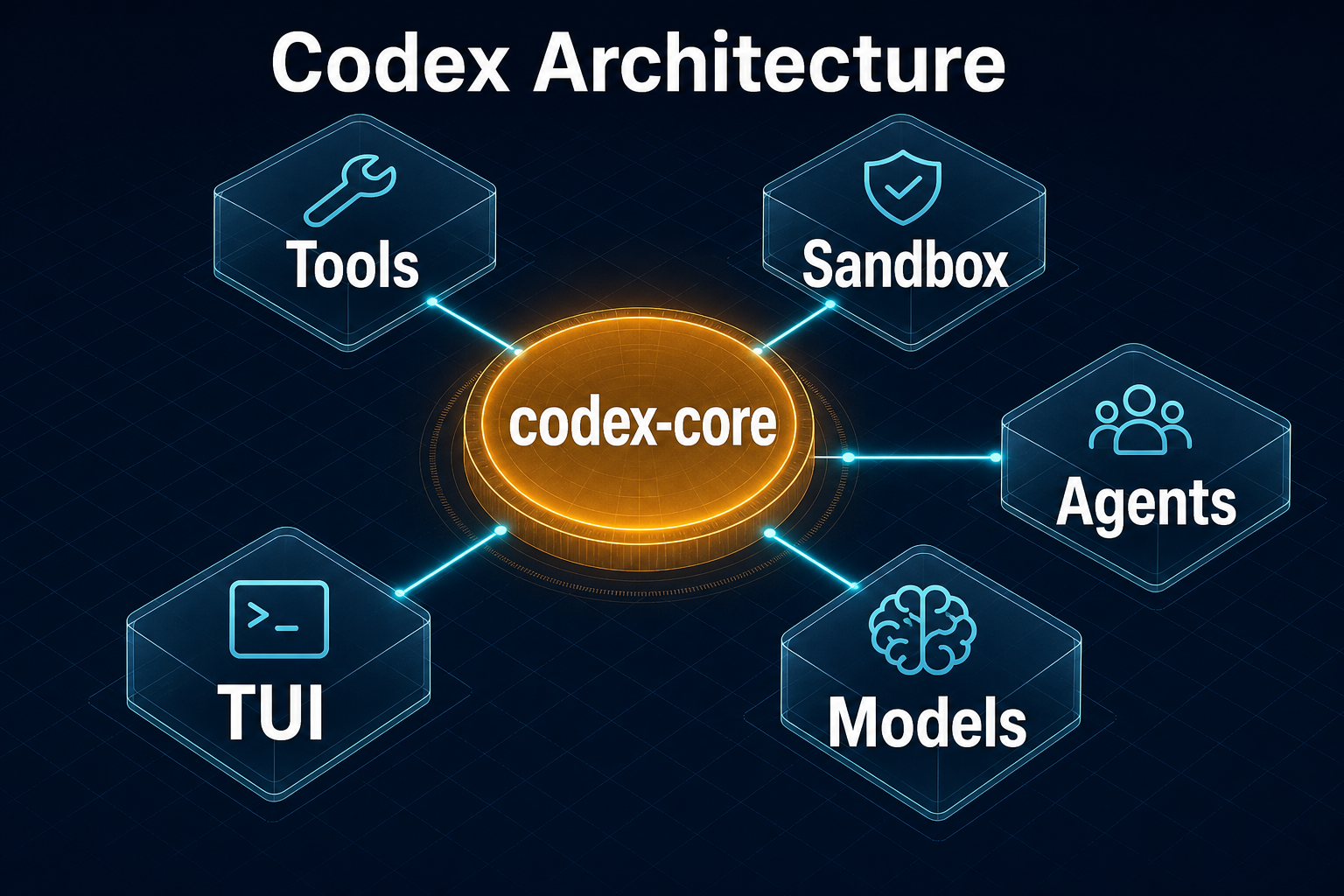 Codex 全景架构:核心引擎 + 工具 + 沙箱 + TUI + 多 Agent