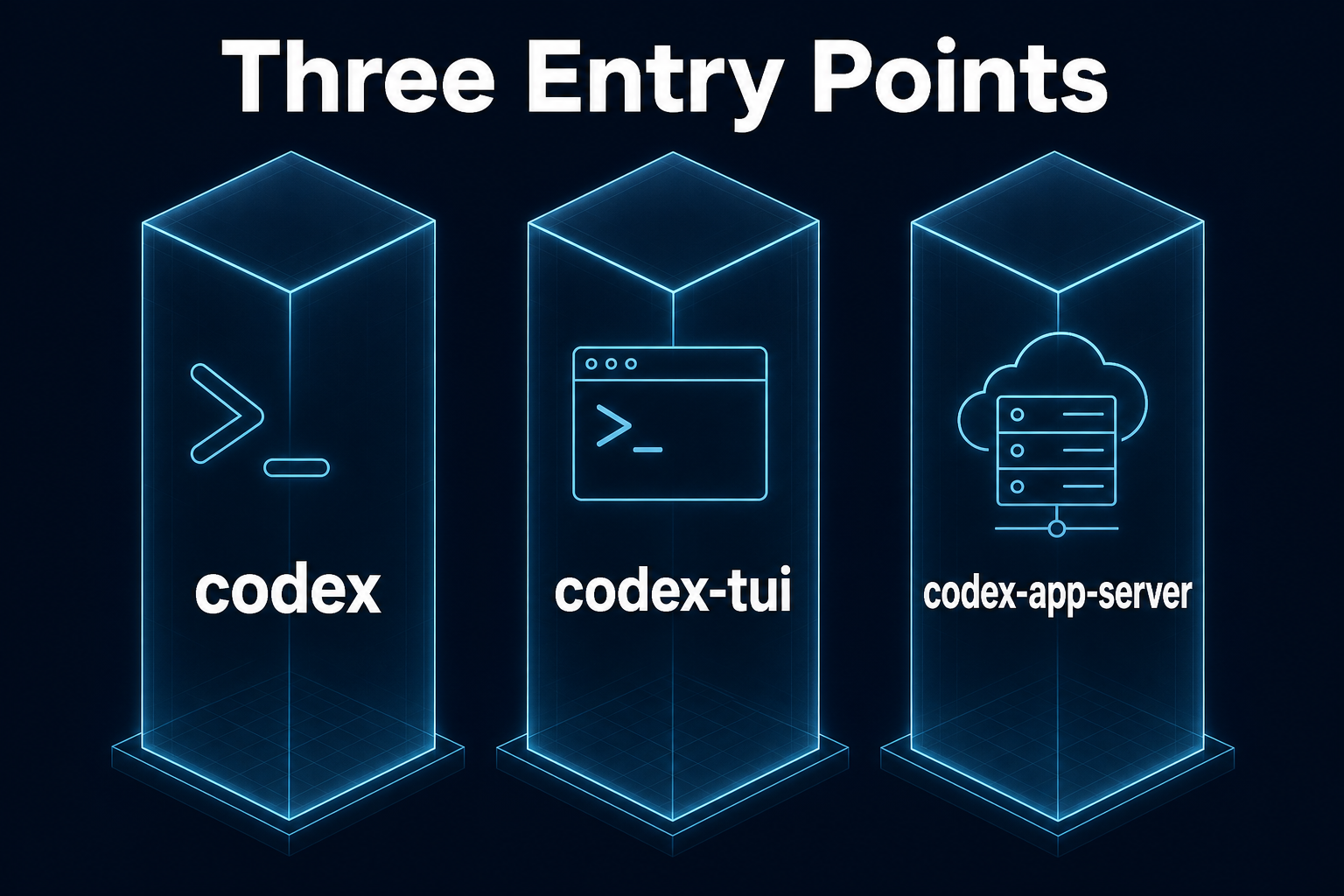 Codex 三个二进制入口:codex / codex-tui / codex-app-server