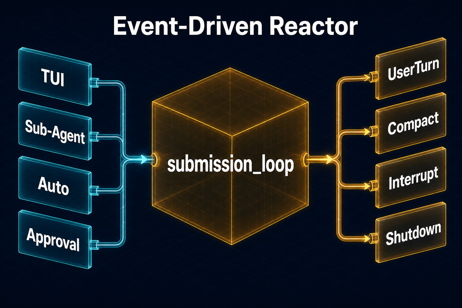 Codex 事件驱动 Reactor:submission_loop + 4 个 Op 生产者