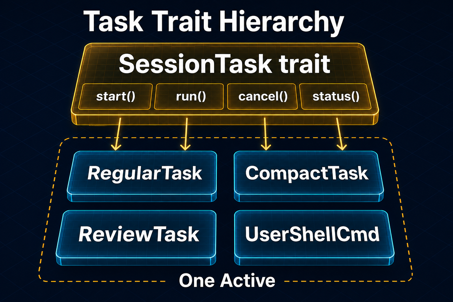SessionTask trait 层次:4 种实现