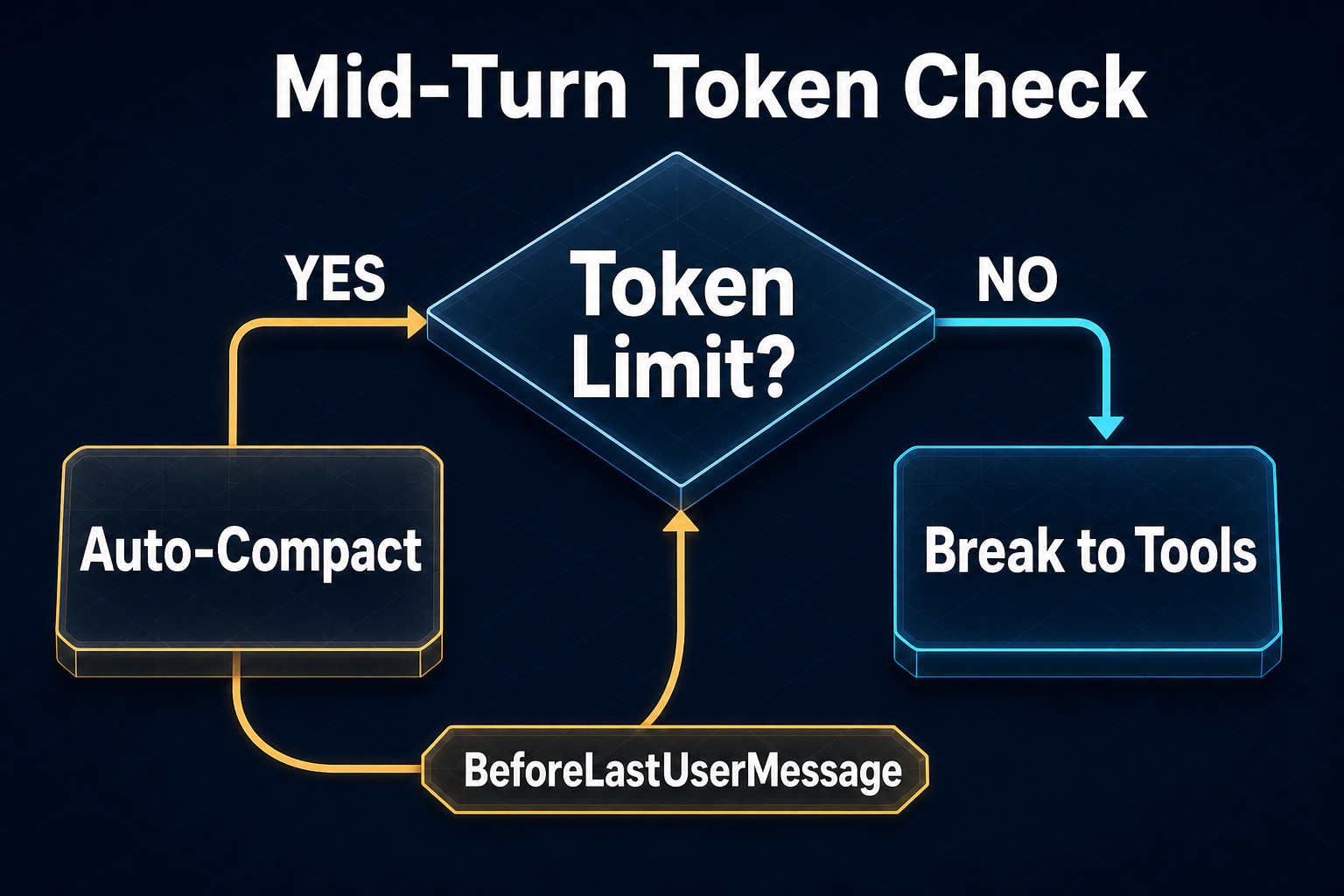 Mid-Turn Token Check 决策树