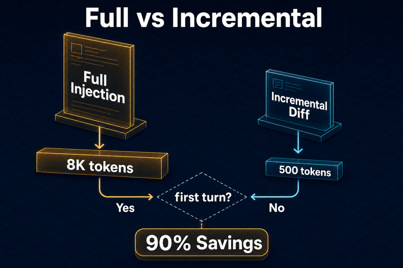 Full vs Incremental Diff：8K vs 500 tokens