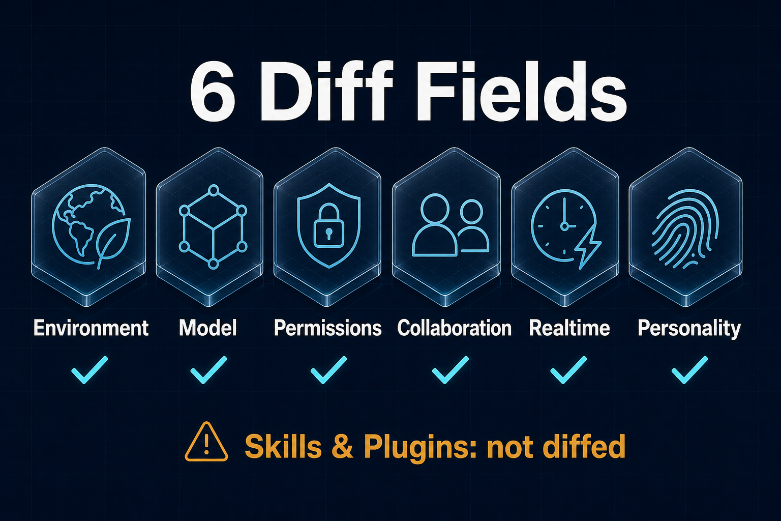 6 个 Diff 字段：Environment / Model / Permissions / Collaboration / Realtime / Personality
