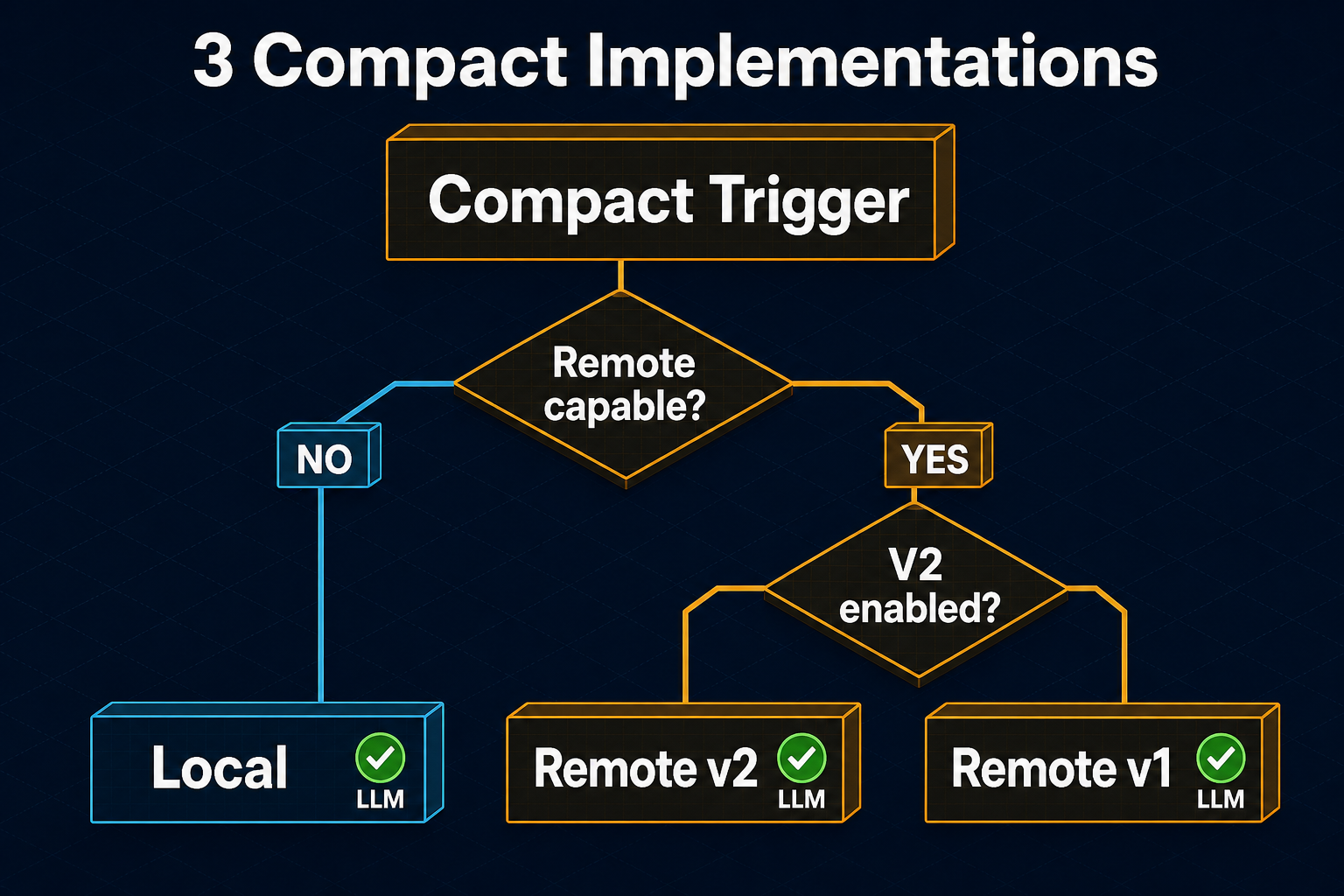 Codex 3 种 Compact 实现选择树