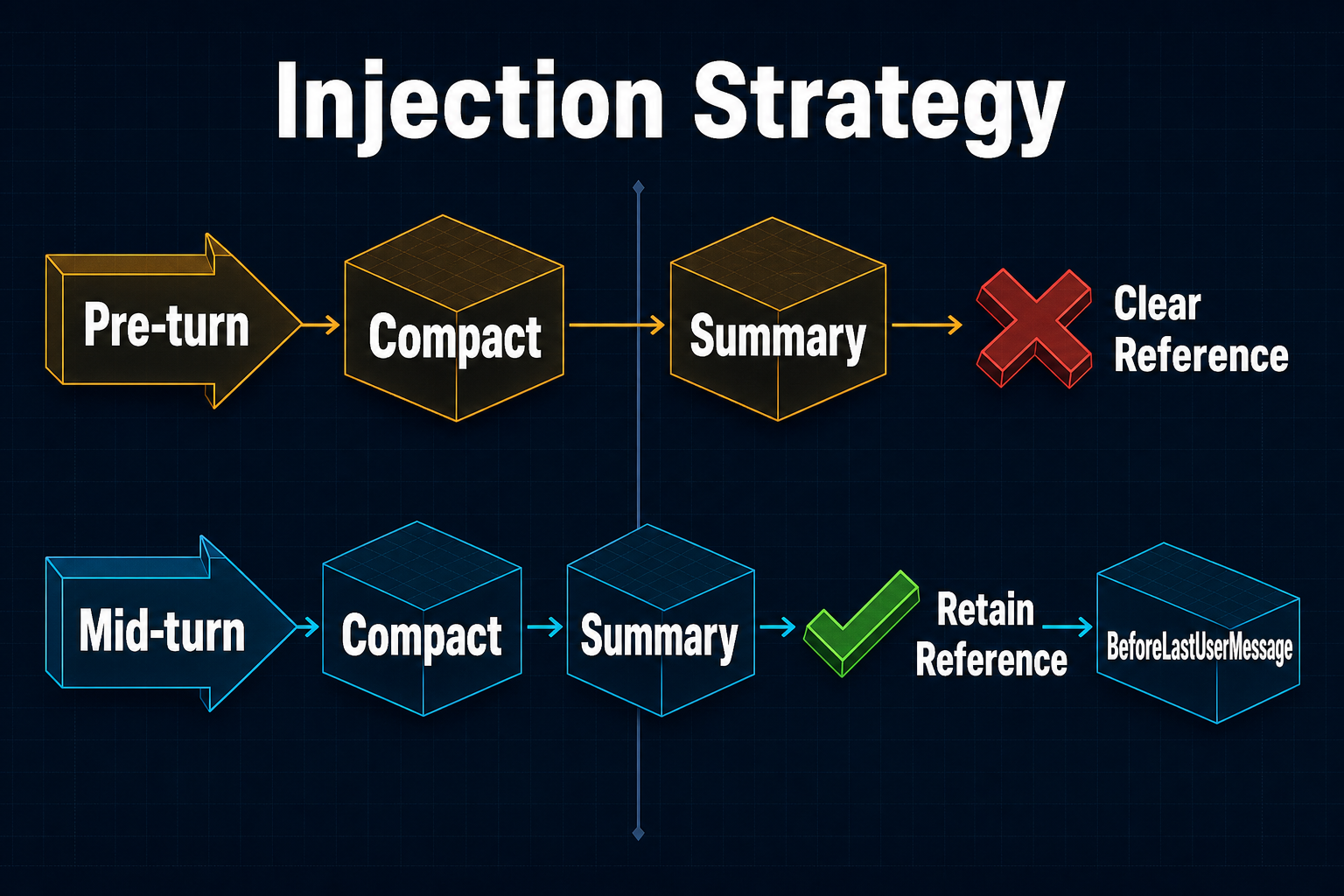 BeforeLastUserMessage vs DoNotInject 注入策略