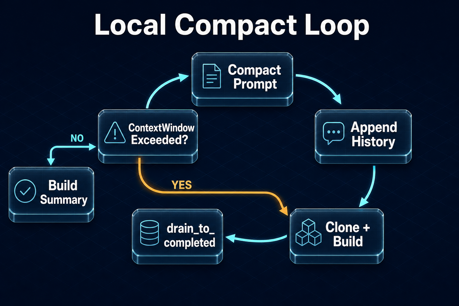 Local Compact 内循环：ContextWindowExceeded → remove_first_item