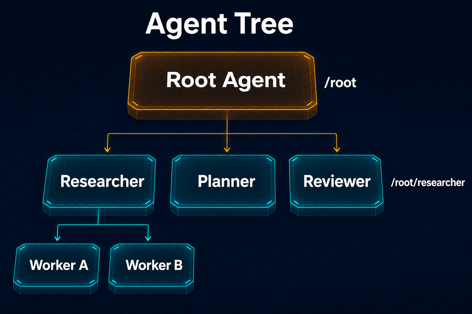 Codex Agent Tree 拓扑:Root → 子 Agent → Worker