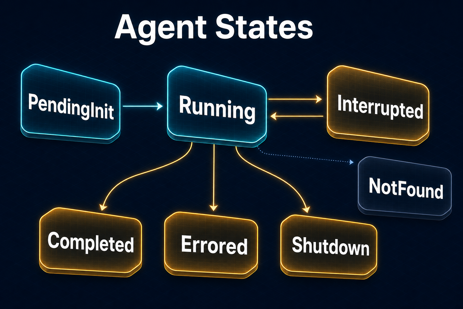 AgentStatus 7 状态机:PendingInit → Running → Completed/Errored/Shutdown