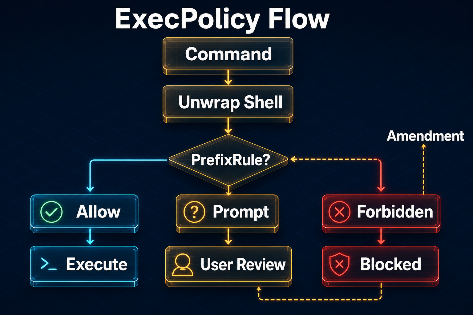ExecPolicy 决策流：Command → PrefixRule → Allow/Prompt/Forbidden