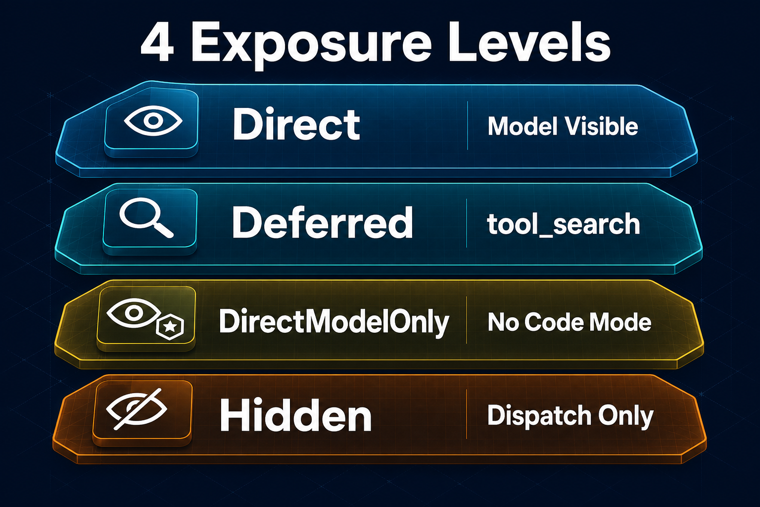 ToolExposure 4 种可见性级别：Direct / Deferred / DirectModelOnly / Hidden