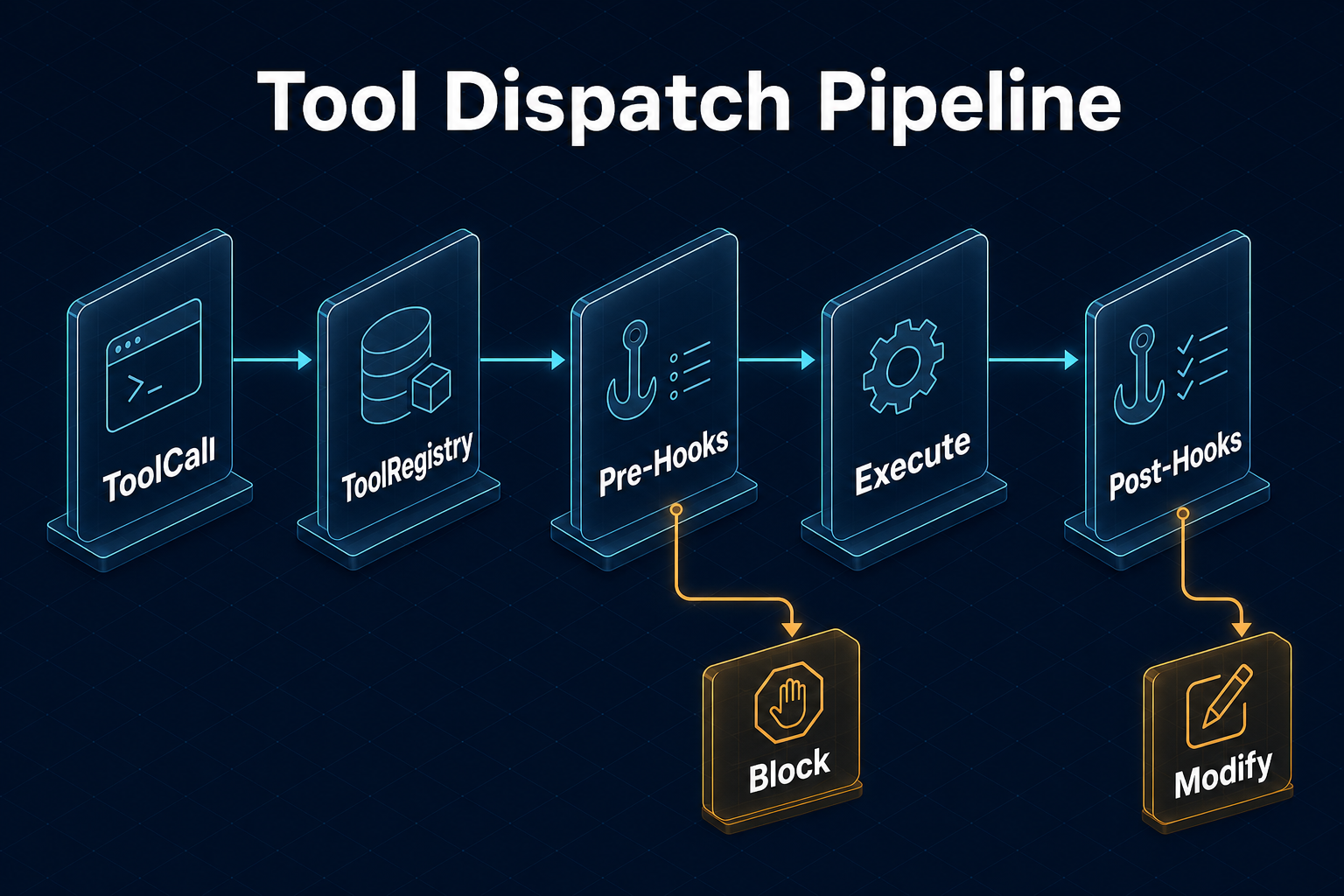 Tool Dispatch Pipeline 5 阶段：ToolCall → Registry → PreHooks → Execute → PostHooks