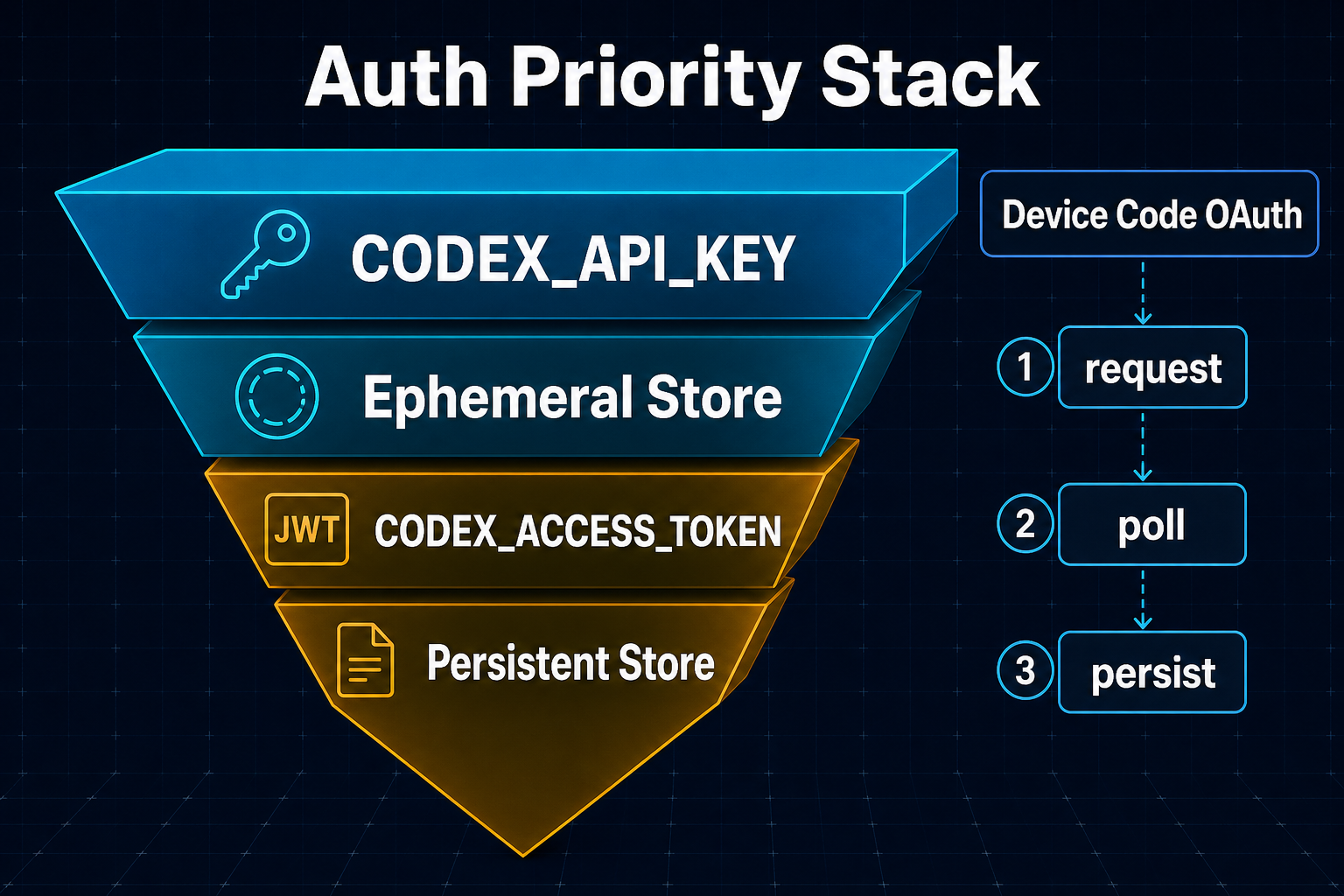 Auth 加载优先级栈：API_KEY > Ephemeral > ACCESS_TOKEN > Persistent