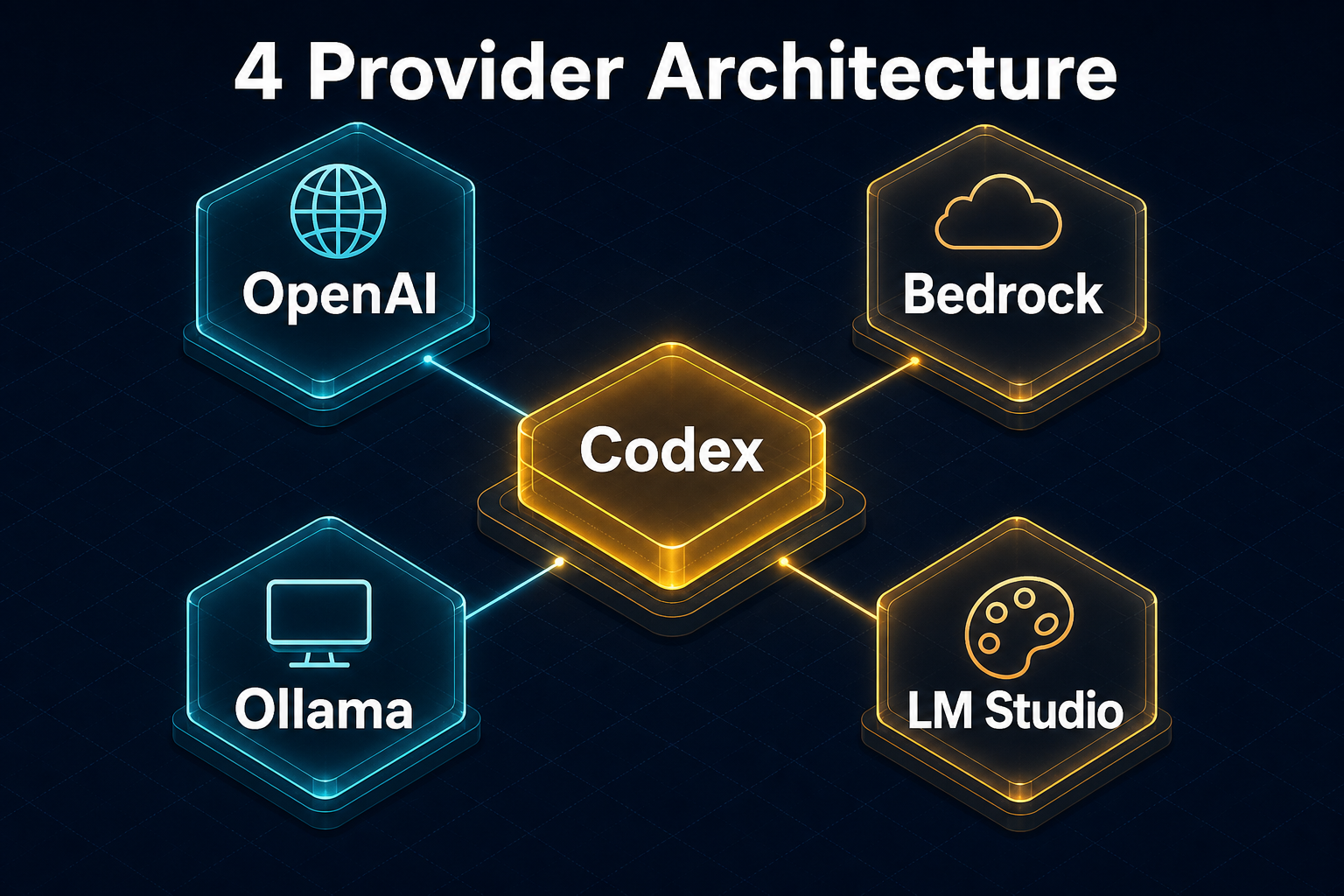 Codex 4 Provider 架构：OpenAI / Bedrock / Ollama / LM Studio