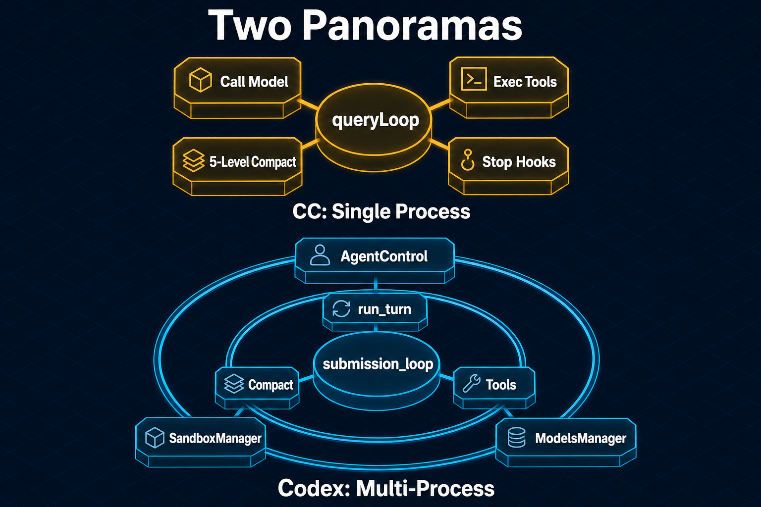 CC vs Codex 两套全景系统对比